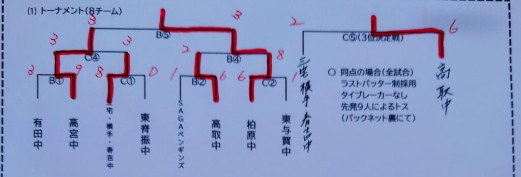 リアルタイム結果発表！