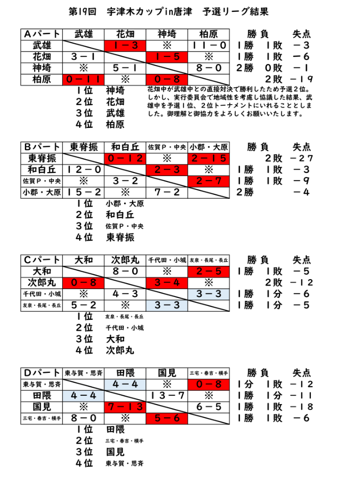 🐧宇津木カップin唐津　大会１日目予選リーグ結果